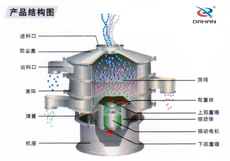 塑料防腐蚀振动筛内部结构图:出料口，弹簧，束环。机座，振动体，下部重锤，配重块等。